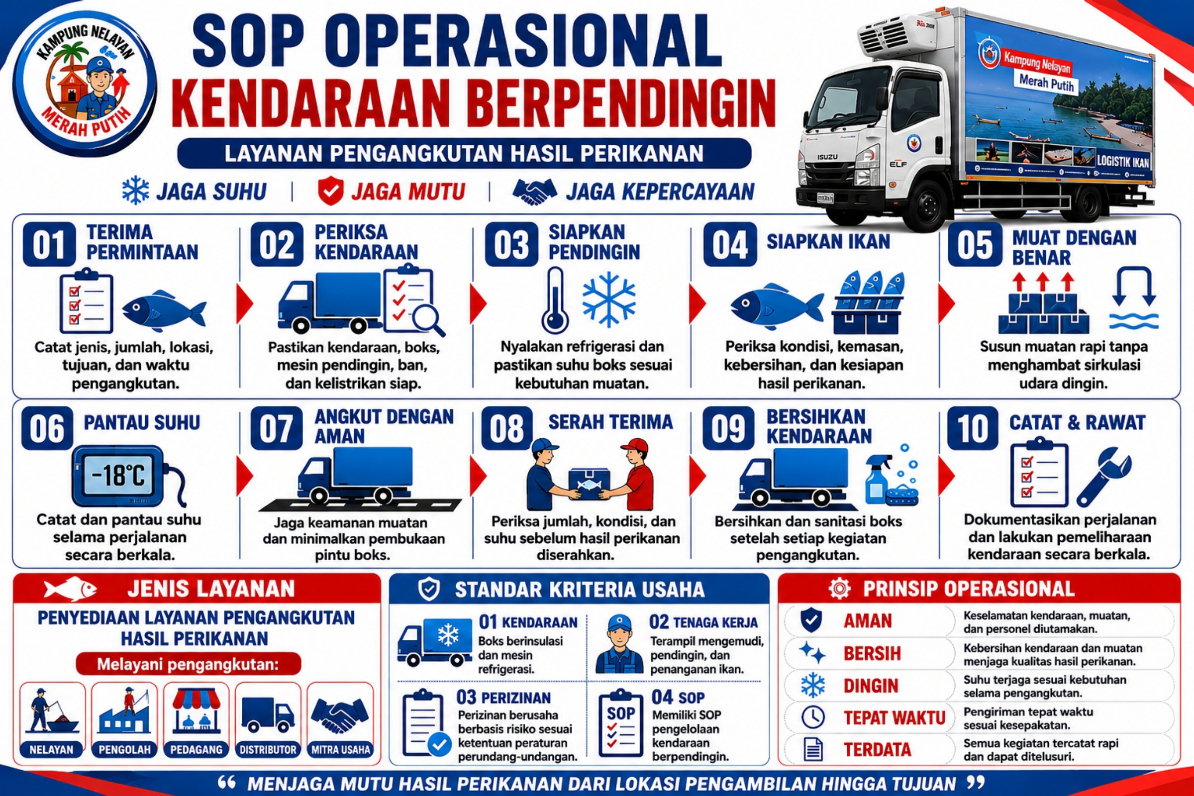 SOP Mobil Berpendingin, untuk Menjaga Kualitas Ikan Selama Proses Distribusi
