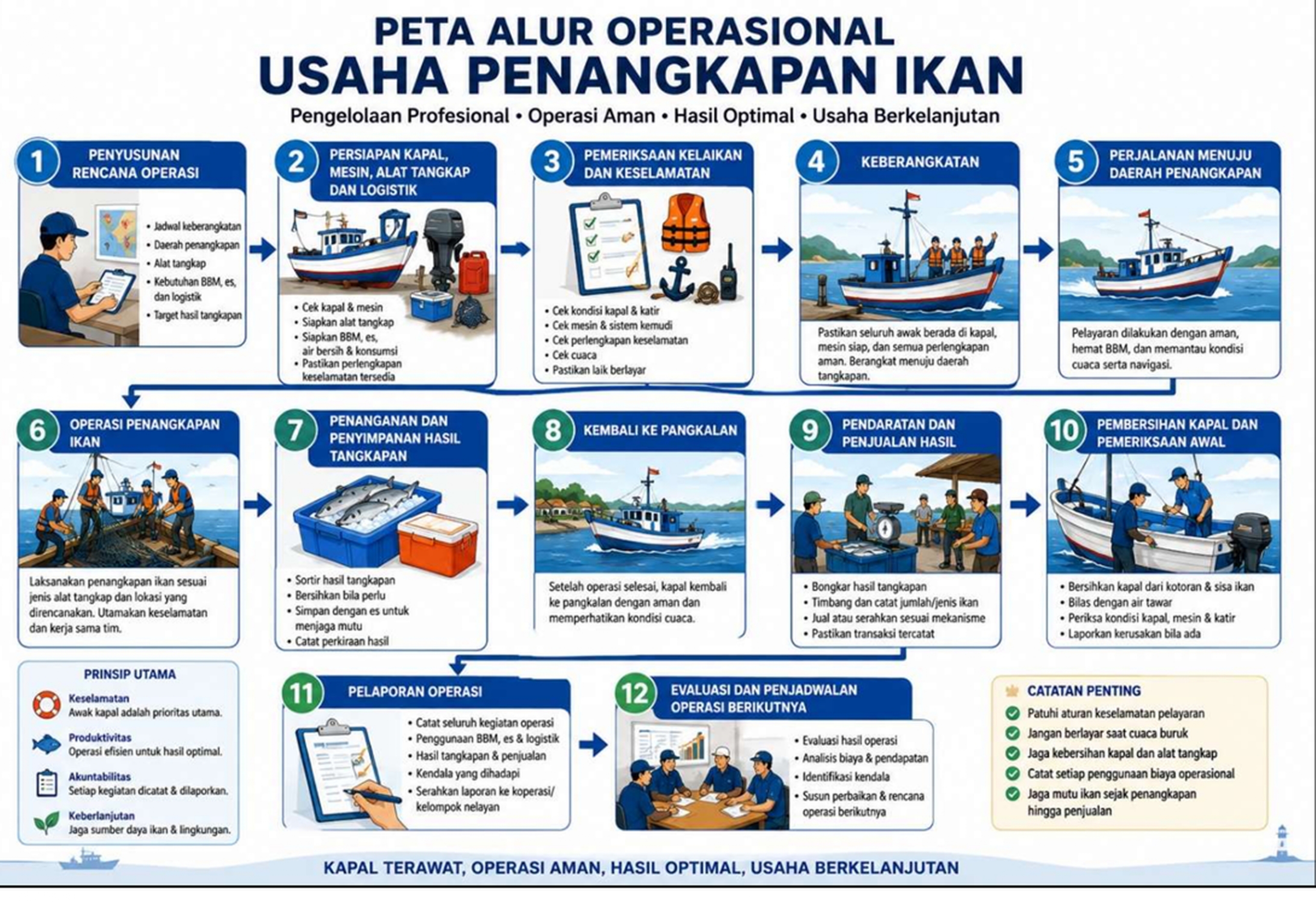 SOP Operasional  Penangkapan, untuk Mendukung Kegiatan Penangkapan Ikan yang Efektif dan Bertanggung Jawab