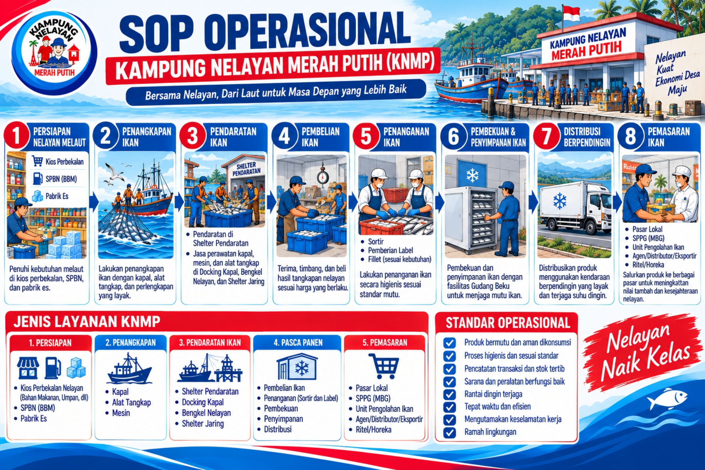 SOP Kampung Nelayan Merah Putih, untuk Mendukung Operasional Kampung Nelayan Merah Putih