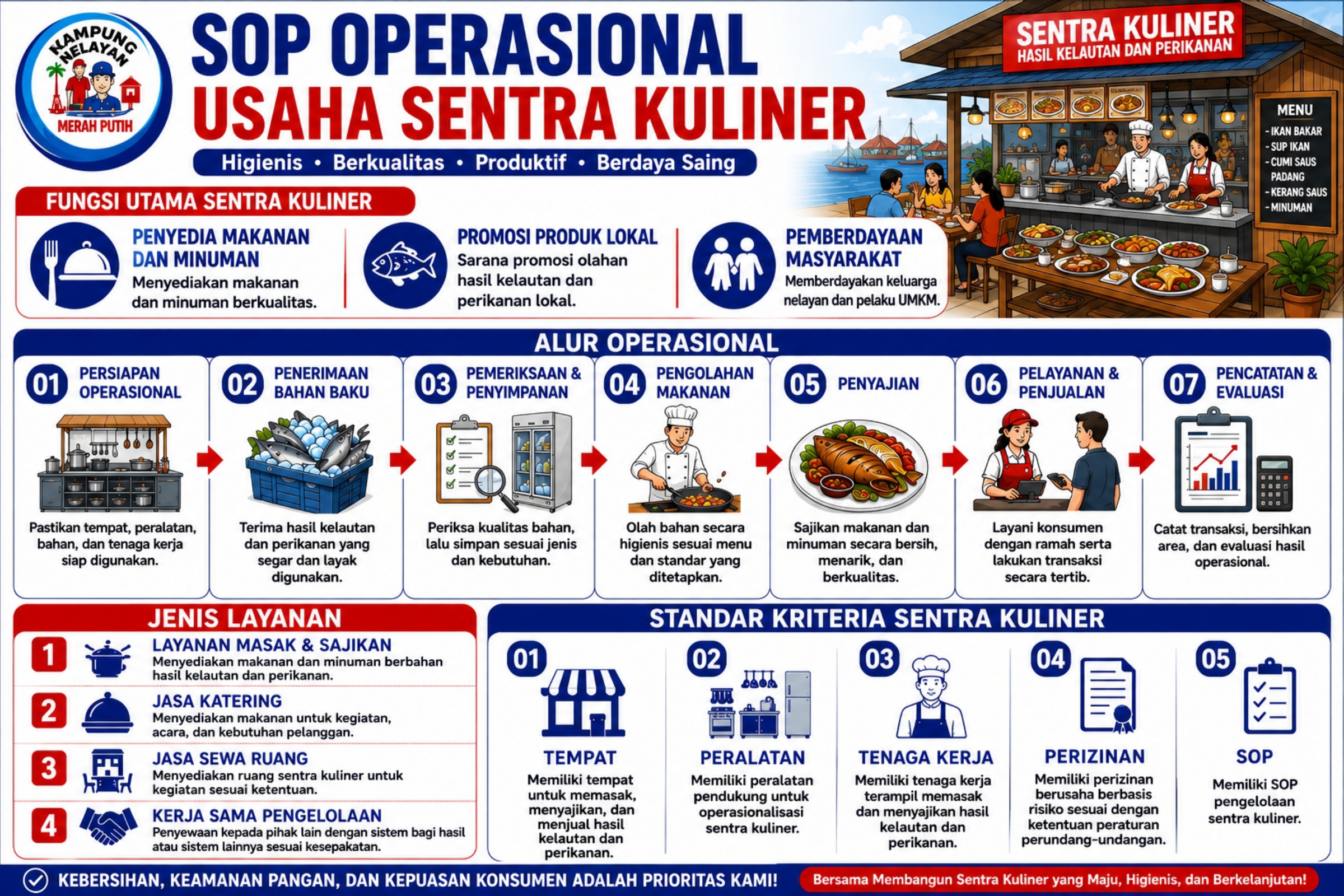 SOP Sentra Kuliner, untuk Mendukung Pengolahan dan Pemasaran Produk Perikanan