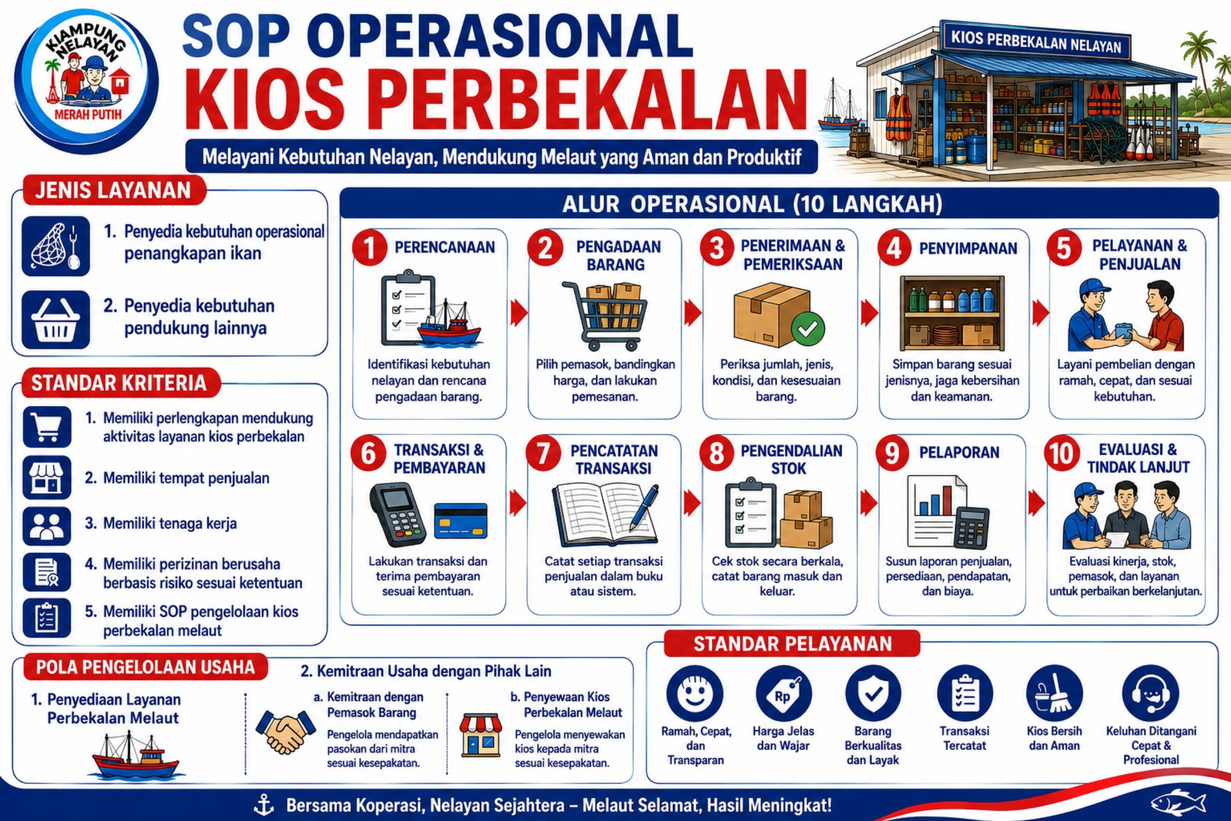 SOP Pabrik Kios Perbekalan, untuk Mendukung Ketersediaan Perbekalan bagi Nelayan