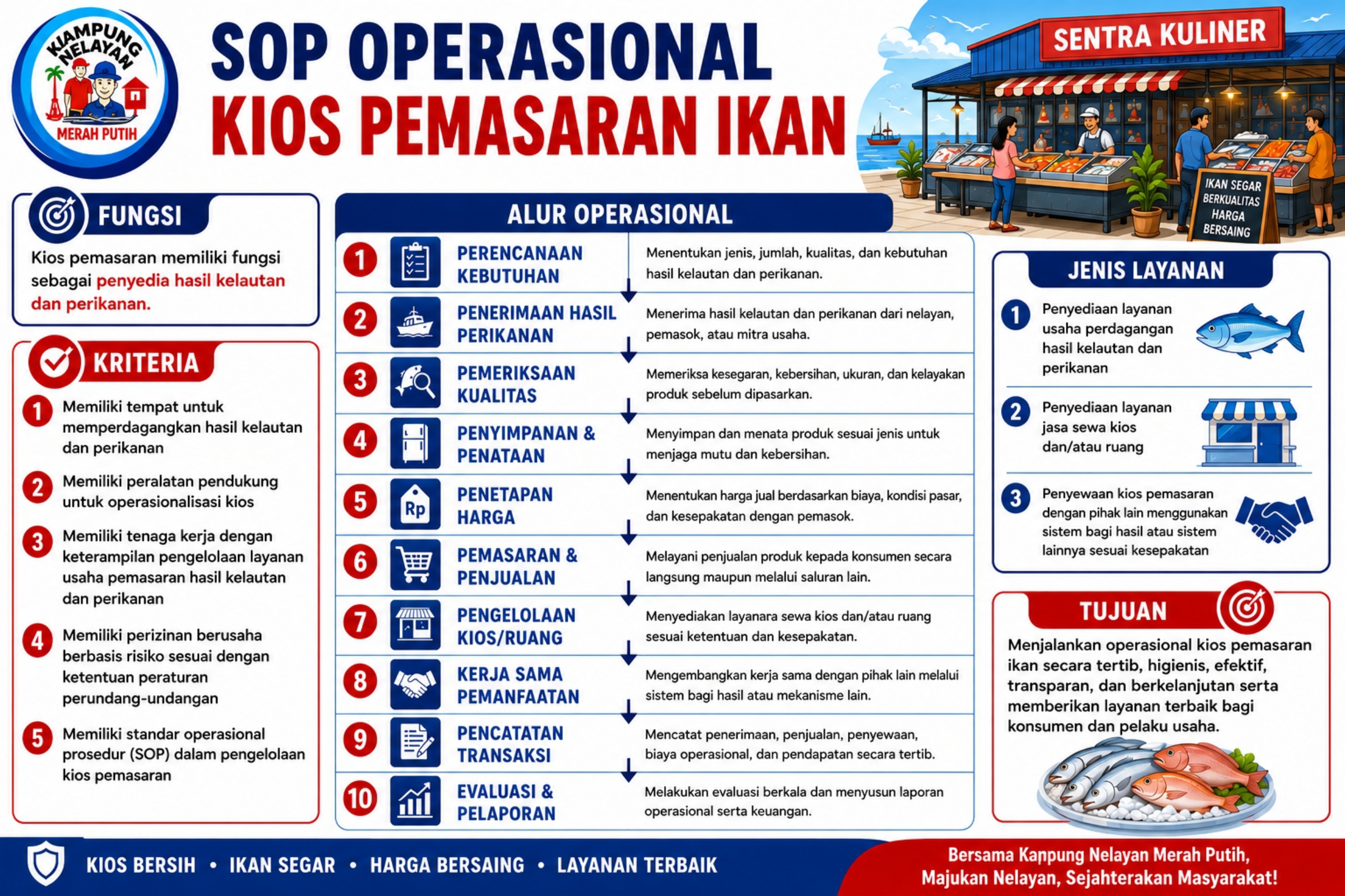 SOP Kios Pemasaran, untuk Memperluas Akses Pasar Produk Perikanan
